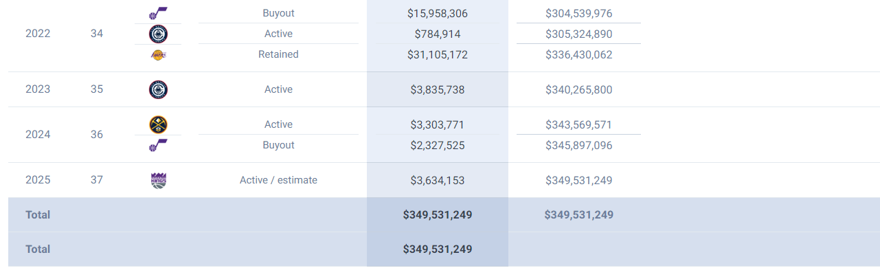 国王新援拉, 年夏被交易 国王新援拉, 年夏被交易
